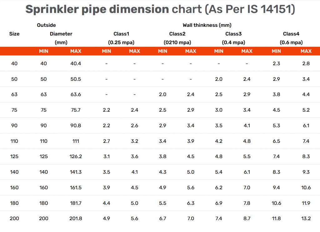 Sprinkler pipe dimension chart